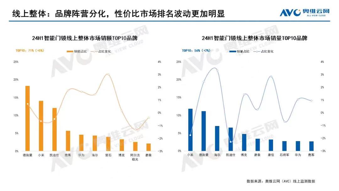 多机构发布智能锁2024半年报： 德施曼稳坐线上全渠道销额冠军持续领跑中高端市场(图1)