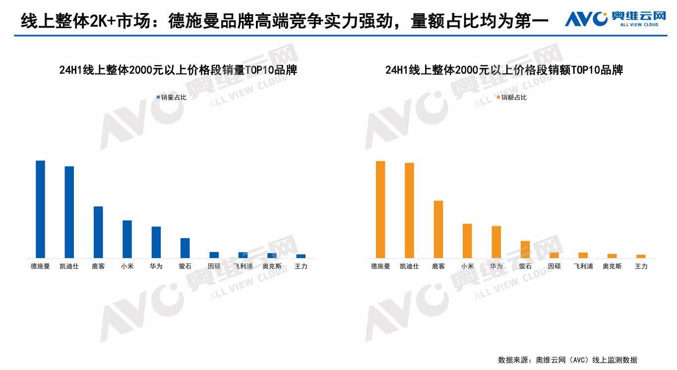 多机构发布智能锁2024半年报： 德施曼稳坐线上全渠道销额冠军持续领跑中高端市场(图2)