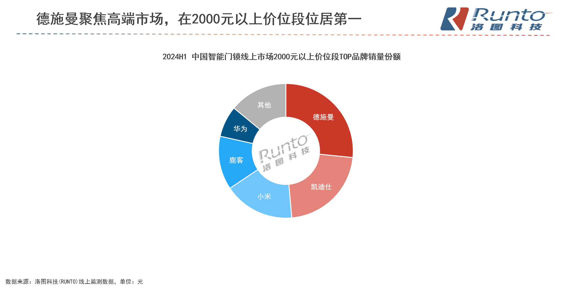 多机构发布智能锁宝博体育入口2024半年报： 德施曼稳坐线上全渠道销额冠军持续领跑中高端市场(图3)